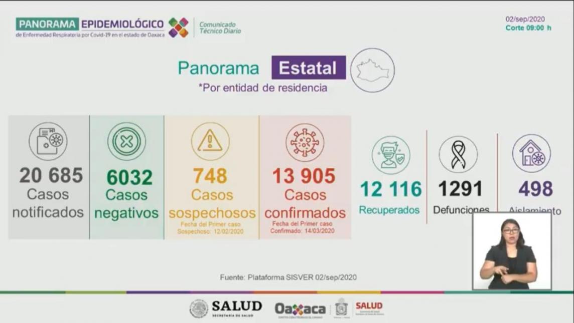 Oaxaca registra 1,291 muertes y 13 mil 905 contagios por COVID-19