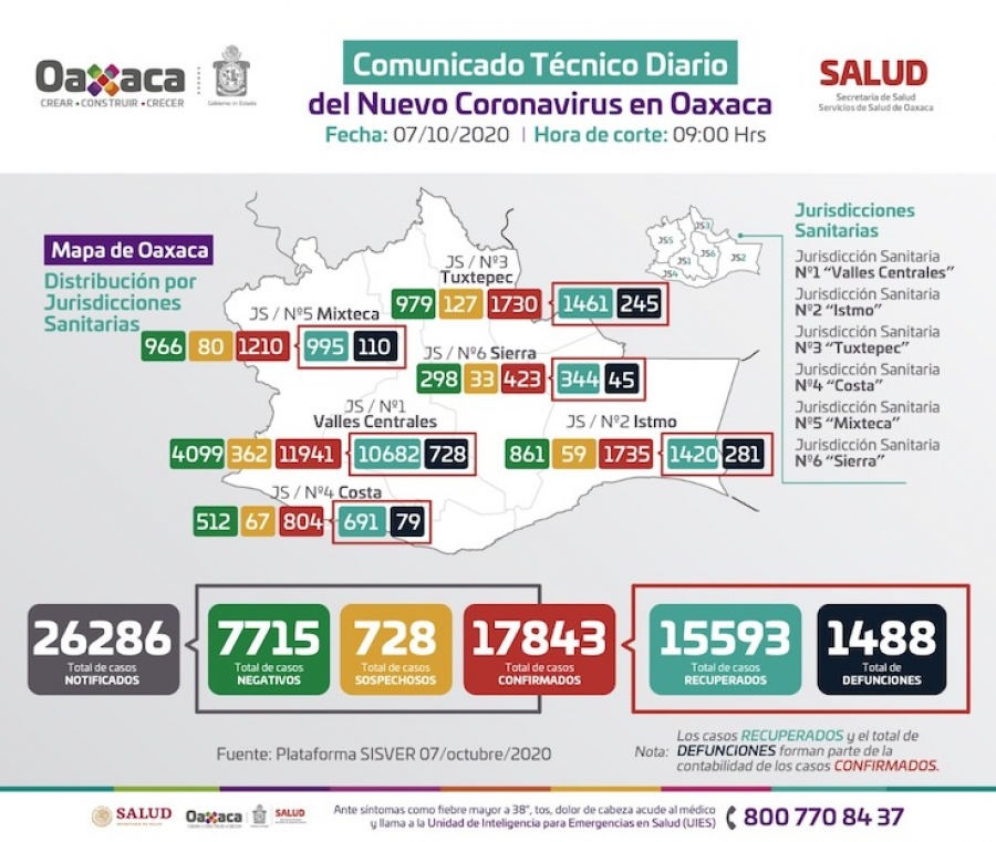 Alcanza Oaxaca 17,843 casos confirmados a COVID-19 y mil 488 decesos